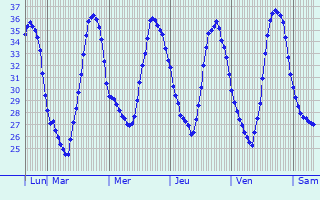 Graphique des températures prévues pour El Molar