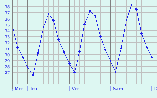 Graphique des températures prévues pour Juhaynah