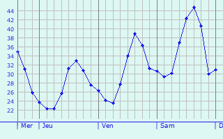 Graphique des températures prévues pour Djidiouia