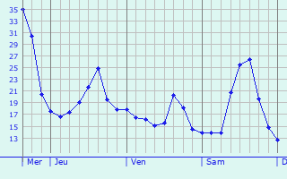 Graphe des températures prévues pour Saint-Bois Graphique des températures prévues pour Saint-Bois
