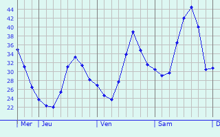 Graphique des températures prévues pour Oued Rhiou