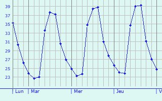 Graphique des températures prévues pour Louangphabang