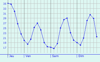 Graphique des températures prévues pour Rieti