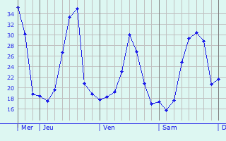 Graphe des températures prévues pour Augy-sur-Aubois Graphique des températures prévues pour Augy-sur-Aubois