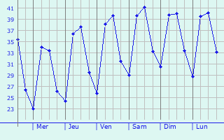 Graphique des tempratures prvues pour Basi