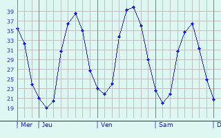 Graphe des températures prévues pour Houdilcourt Graphique des températures prévues pour Houdilcourt