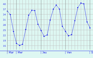 Graphique des températures prévues pour Fernán-Núñez