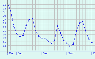 Graphe des températures prévues pour Rignieux-le-Franc Graphique des températures prévues pour Rignieux-le-Franc