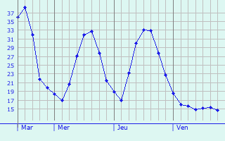 Graphique des températures prévues pour Dobanovci