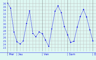 Graphique des températures prévues pour Aïn Sefra