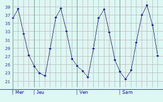 Graphique des températures prévues pour Camopi