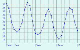 Graphe des températures prévues pour Saint-Beauzeil Graphique des températures prévues pour Saint-Beauzeil