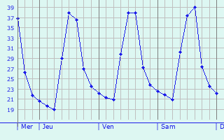 Graphique des températures prévues pour Iperu