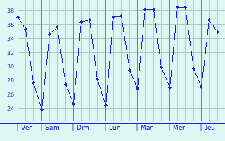 Graphique des températures prévues pour Kandri
