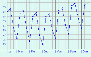 Graphique des tempratures prvues pour Guna