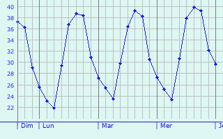 Graphique des températures prévues pour Myrzakent