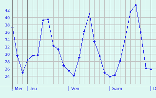 Graphique des températures prévues pour Sidi Mérouane