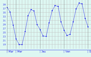 Graphique des températures prévues pour Mengibar