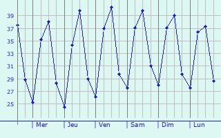 Graphique des tempratures prvues pour Amreli