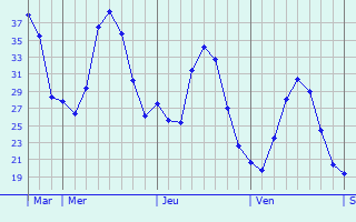 Graphique des températures prévues pour Guelma
