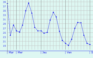 Graphique des températures prévues pour Didouche Mourad