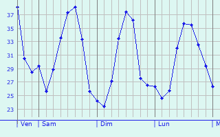 Graphique des températures prévues pour Djelfa