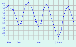 Graphique des tempratures prvues pour Adam