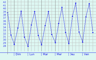 Graphique des températures prévues pour Ramhormoz