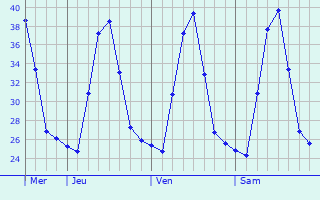 Graphique des tempratures prvues pour Vikravandi