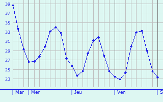 Graphique des températures prévues pour Oued el Alleug