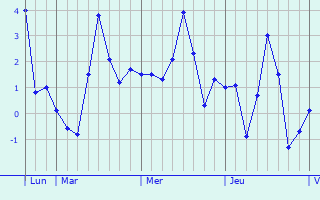 Graphique des températures prévues pour Traubach-le-Haut