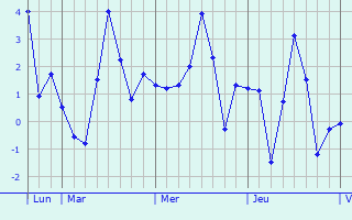 Graphique des températures prévues pour Manspach