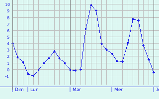 Graphe des températures prévues pour Wildenstein Graphique des températures prévues pour Wildenstein