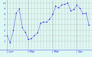 Graphe des températures prévues pour Obermorschwiller Graphique des températures prévues pour Obermorschwiller