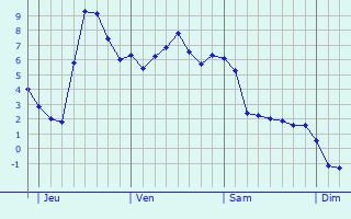 Graphe des températures prévues pour Villers-Cernay Graphique des températures prévues pour Villers-Cernay
