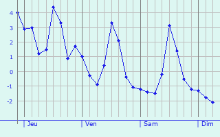 Graphique des températures prévues pour Wavrechain-sous-Denain