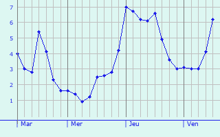 Graphe des températures prévues pour Carnières Graphique des températures prévues pour Carnières