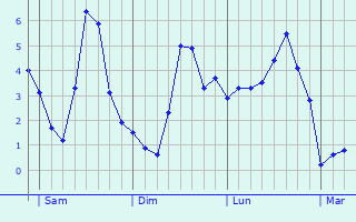 Graphe des températures prévues pour Mont-Saint-Léger Graphique des températures prévues pour Mont-Saint-Léger