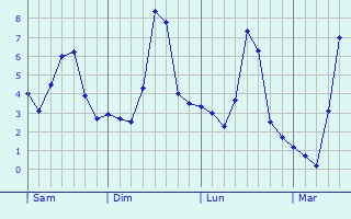 Graphe des températures prévues pour Les Neyrolles Graphique des températures prévues pour Les Neyrolles