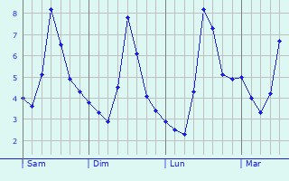 Graphe des températures prévues pour Saarbrücken Graphique des températures prévues pour Saarbrücken