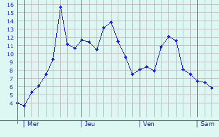Graphique des températures prévues pour Triembach-au-Val