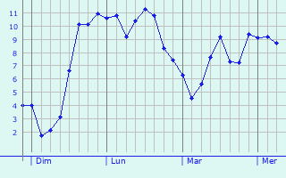 Graphe des températures prévues pour Saint-Marcel-du-Périgord Graphique des températures prévues pour Saint-Marcel-du-Périgord