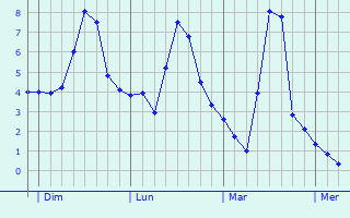 Graphe des températures prévues pour Dunières Graphique des températures prévues pour Dunières
