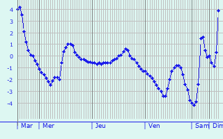 Graphique des températures prévues pour Grandfontaine-sur-Creuse