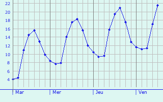 Graphe des températures prévues pour Roquecor Graphique des températures prévues pour Roquecor
