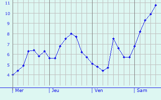 Graphique des températures prévues pour Gorredijk