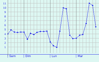 Graphique des températures prévues pour Lempaut