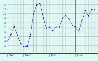 Graphique des tempratures prvues pour Vassieux-en-Vercors