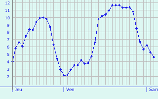 Graphique des tempratures prvues pour Gondenans-Montby