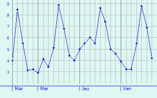 Graphe des températures prévues pour Triembach-au-Val Graphique des températures prévues pour Triembach-au-Val